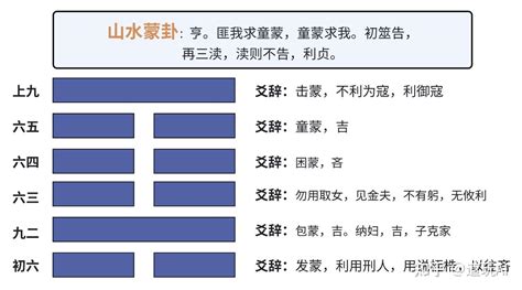 艮坎|䷃蒙卦:山水蒙,蒙卦錯雜而顯著,艮上坎下,艮坎卦